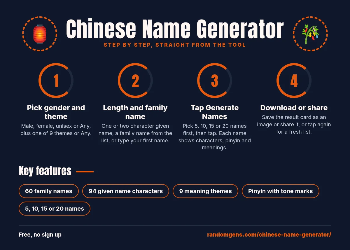 Chinese Name Generator guide: 1. Pick gender and theme; 2. Length and family name; 3. Tap Generate Names; 4. Download or share. Features: 60 family names, 94 given name characters, 9 meaning themes, Pinyin with tone marks, 5, 10, 15 or 20 names.