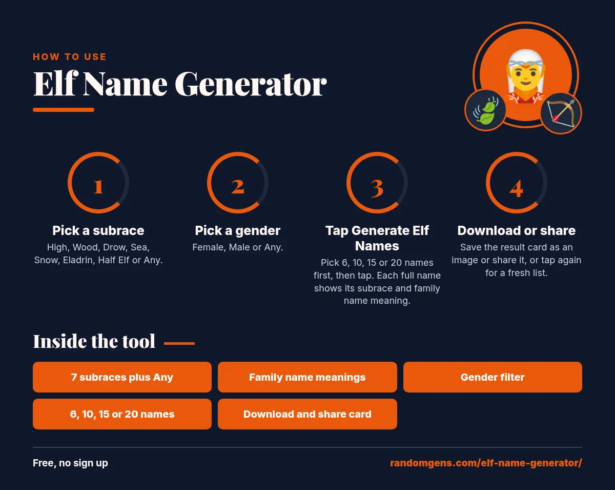 Elf Name Generator guide: 1. Pick a subrace; 2. Pick a gender; 3. Tap Generate Elf Names; 4. Download or share. Features: 7 subraces plus Any, Family name meanings, Gender filter, 6, 10, 15 or 20 names, Download and share card.