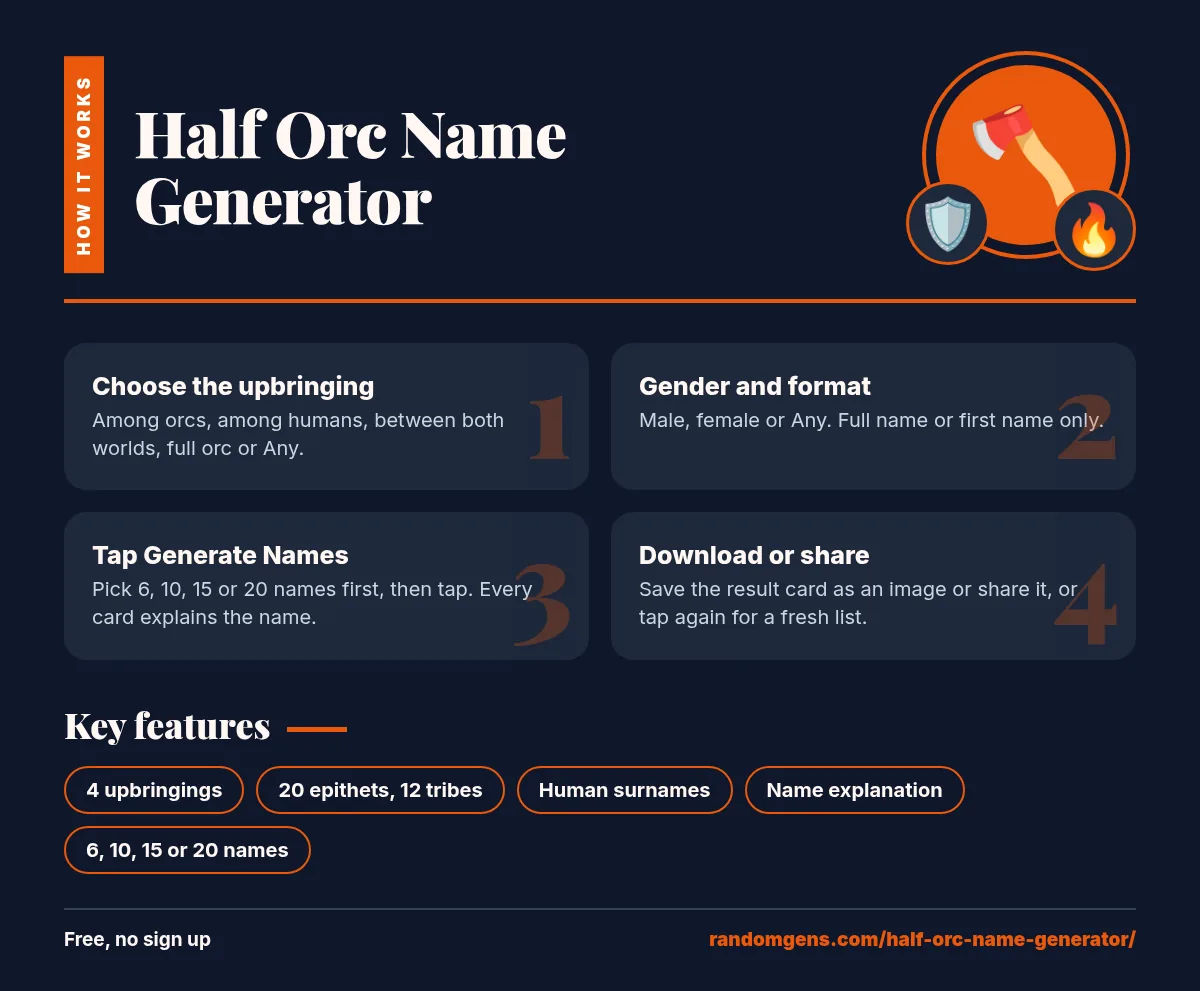 Half Orc Name Generator guide: 1. Choose the upbringing; 2. Gender and format; 3. Tap Generate Names; 4. Download or share. Features: 4 upbringings, 20 epithets, 12 tribes, Human surnames, Name explanation, 6, 10, 15 or 20 names.