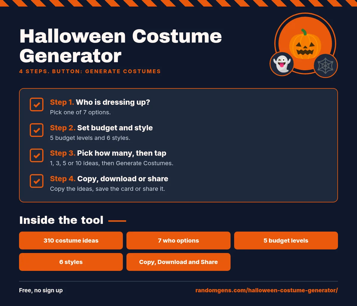 How to Use the Halloween Costume Generator Halloween Costume Generator guide: 1. Who is dressing up?; 2. Set budget and style; 3. Pick how many, then tap; 4. Copy, download or share. Features: 310 costume ideas, 7 who options, 5 budget levels, 6 styles, Copy, Download and Share.