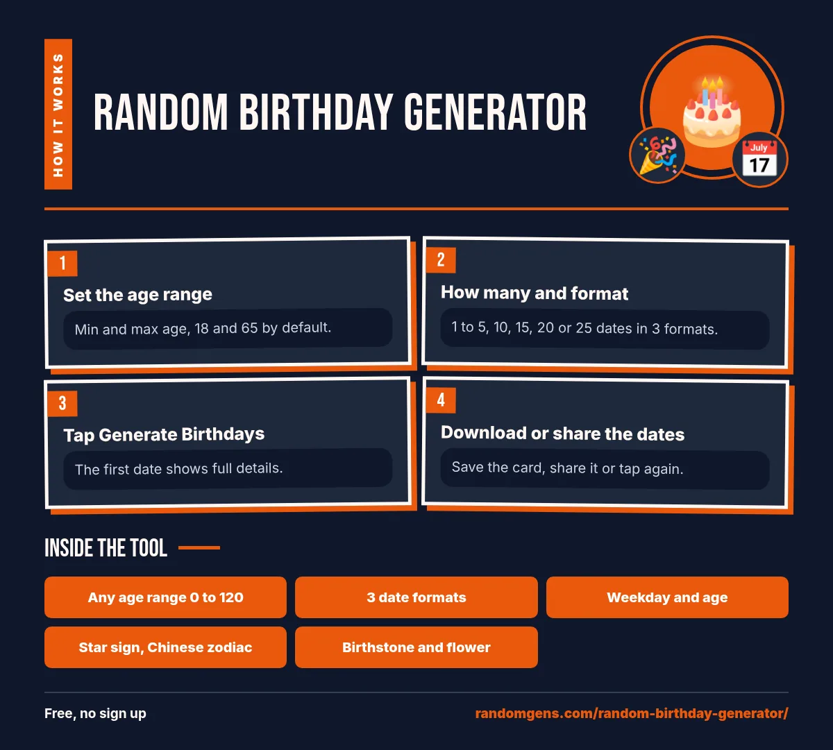 Random Birthday Generator guide: 1. Set the age range; 2. How many and format; 3. Tap Generate Birthdays; 4. Download or share the dates. Features: Any age range 0 to 120, 3 date formats, Weekday and age, Star sign, Chinese zodiac, Birthstone and flower.