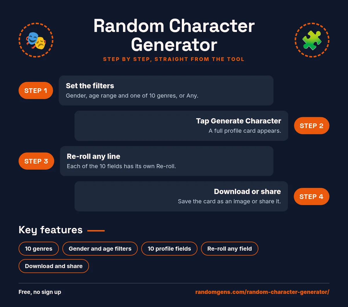 Random Character Generator guide: 1. Set the filters; 2. Tap Generate Character; 3. Re-roll any line; 4. Download or share. Features: 10 genres, Gender and age filters, 10 profile fields, Re-roll any field, Download and share.