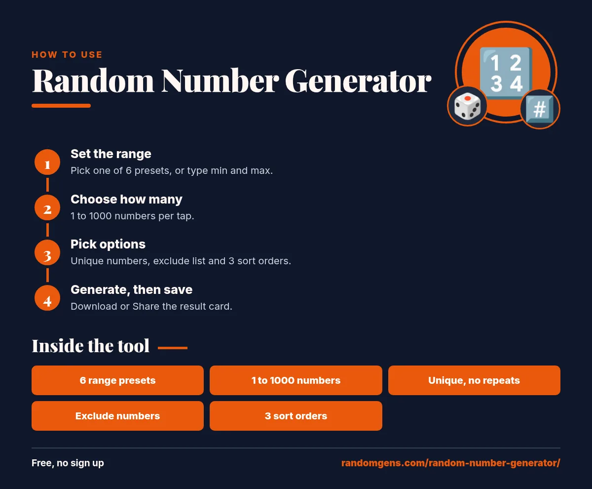 How to Use the Random Number Generator Random Number Generator guide: 1. Set the range; 2. Choose how many; 3. Pick options; 4. Generate, then save. Features: 6 range presets, 1 to 1000 numbers, Unique, no repeats, Exclude numbers, 3 sort orders.