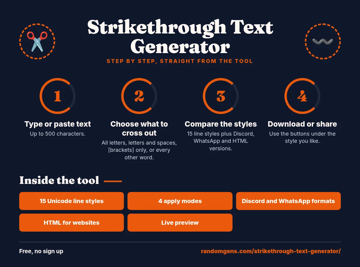 Strikethrough Text Generator guide: 1. Type or paste text; 2. Choose what to cross out; 3. Compare the styles; 4. Download or share. Features: 15 Unicode line styles, 4 apply modes, Discord and WhatsApp formats, HTML for websites, Live preview.