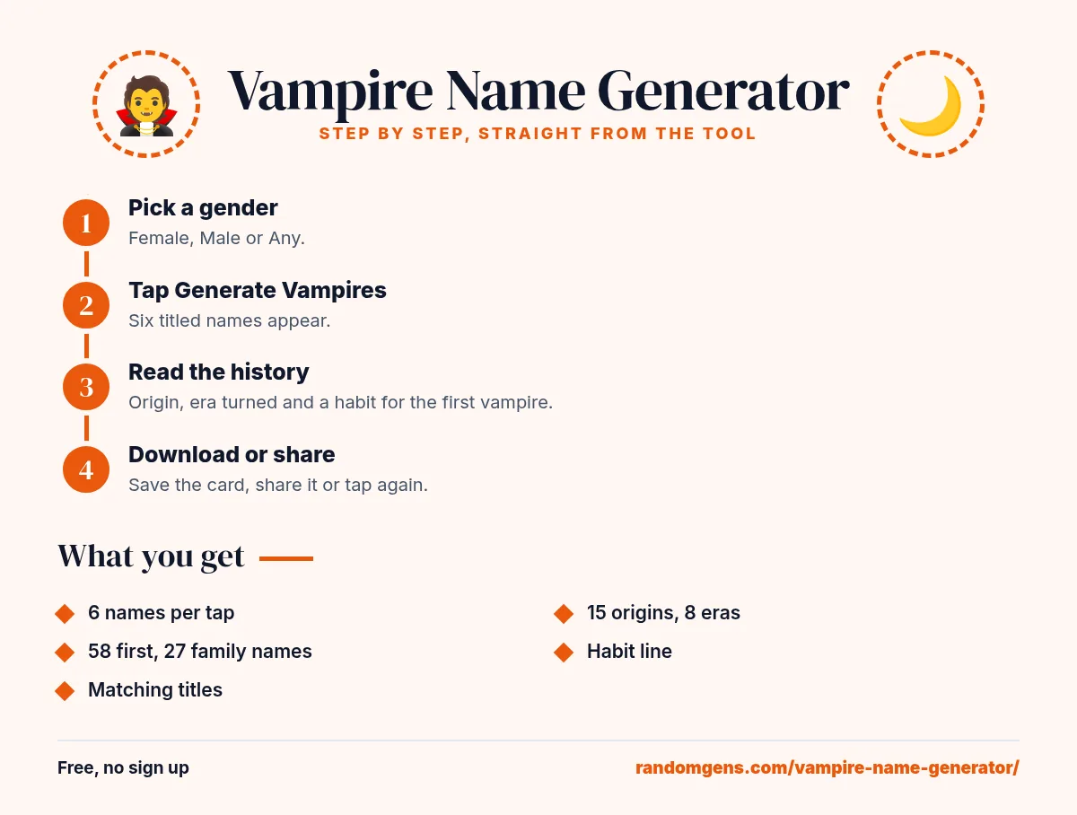 Vampire Name Generator guide: 1. Pick a gender; 2. Tap Generate Vampires; 3. Read the history; 4. Download or share. Features: 6 names per tap, 58 first, 27 family names, Matching titles, 15 origins, 8 eras, Habit line.