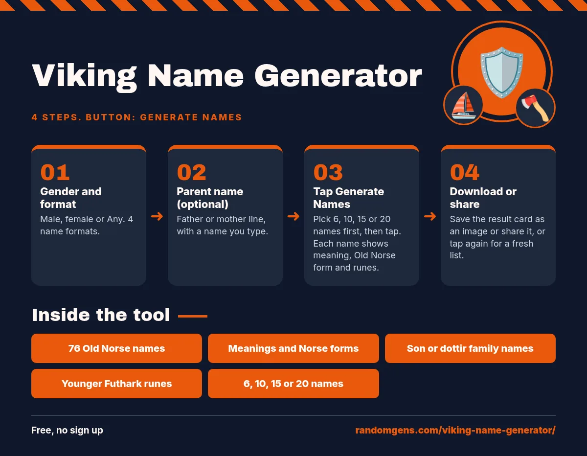 Viking Name Generator guide: 1. Gender and format; 2. Parent name (optional); 3. Tap Generate Names; 4. Download or share. Features: 76 Old Norse names, Meanings and Norse forms, Son or dottir family names, Younger Futhark runes, 6, 10, 15 or 20 names.
