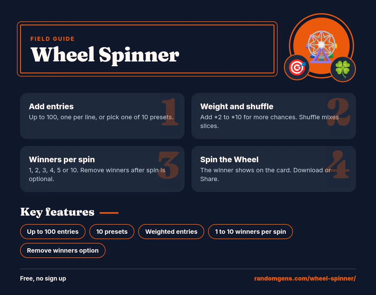 Wheel Spinner guide: 1. Add entries; 2. Weight and shuffle; 3. Winners per spin; 4. Spin the Wheel. Features: Up to 100 entries, 10 presets, Weighted entries, 1 to 10 winners per spin, Remove winners option.