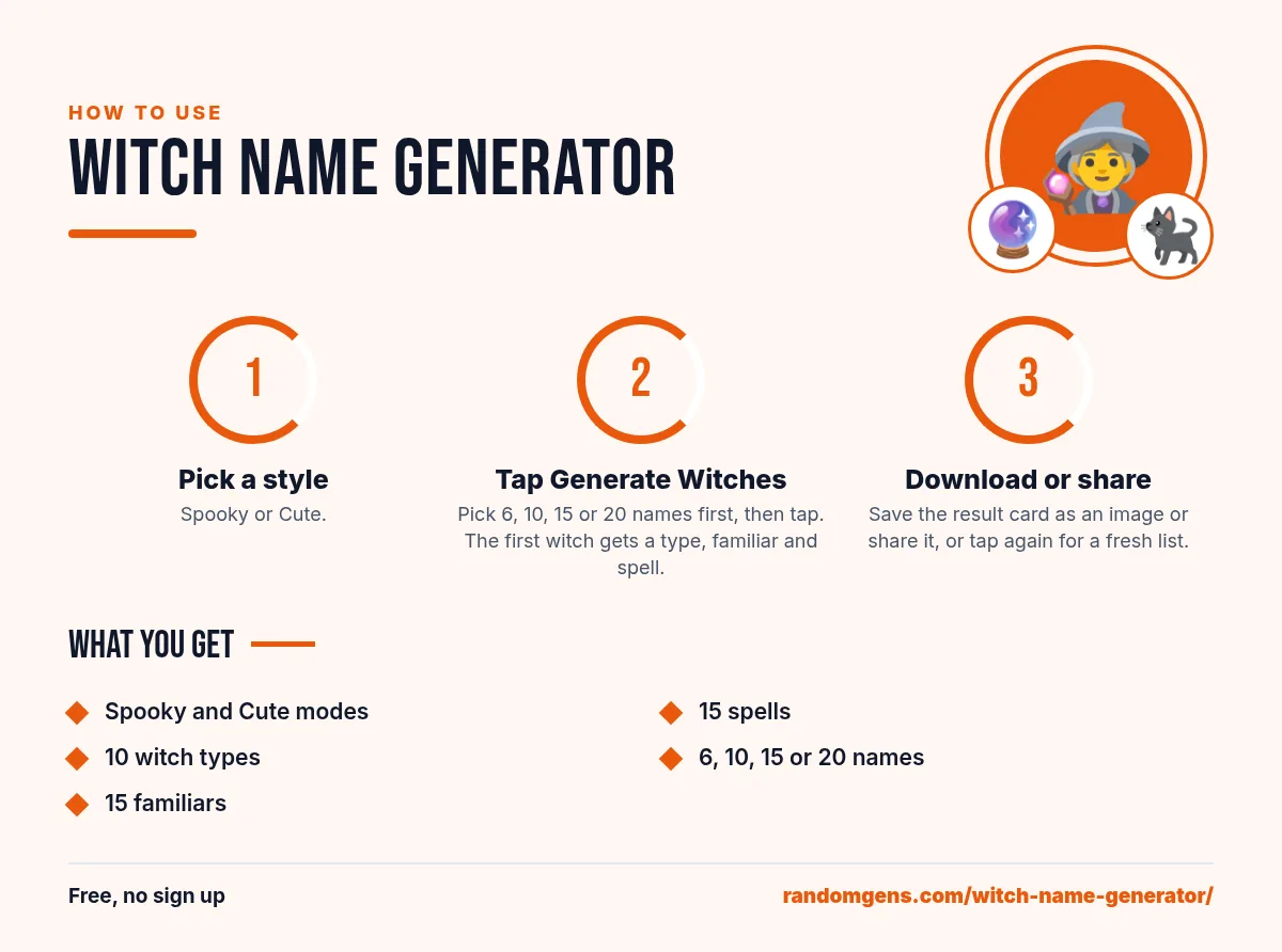 Witch Name Generator guide: 1. Pick a style; 2. Tap Generate Witches; 3. Download or share. Features: Spooky and Cute modes, 10 witch types, 15 familiars, 15 spells, 6, 10, 15 or 20 names.